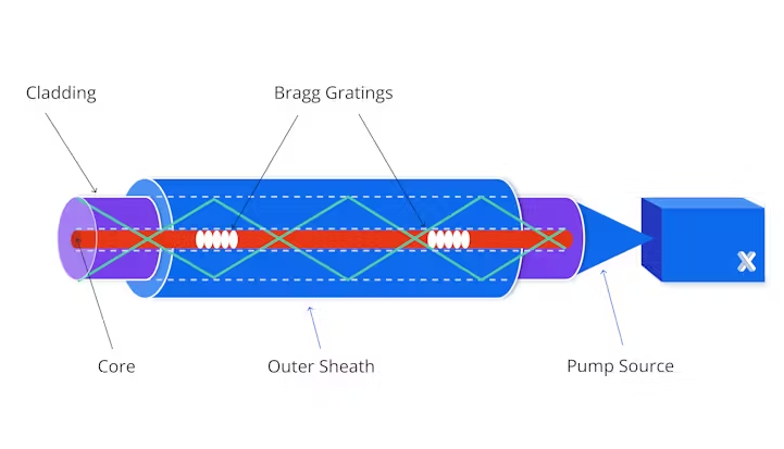 Diagram of fiber laser